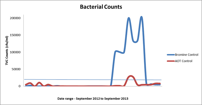 Bacterial Counts