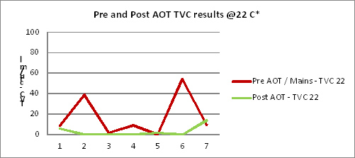 Pre and Post AOT TVC results @ 22C*